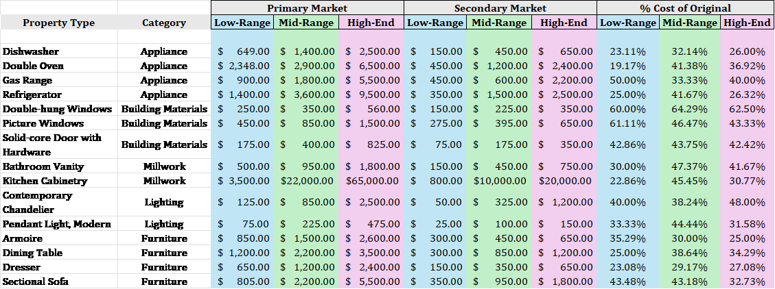 Chart showing property types by primary and secondary market with percentage of original cost.