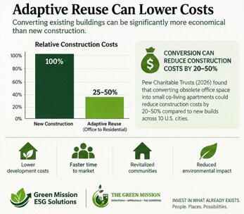 adaptive reuse financial value